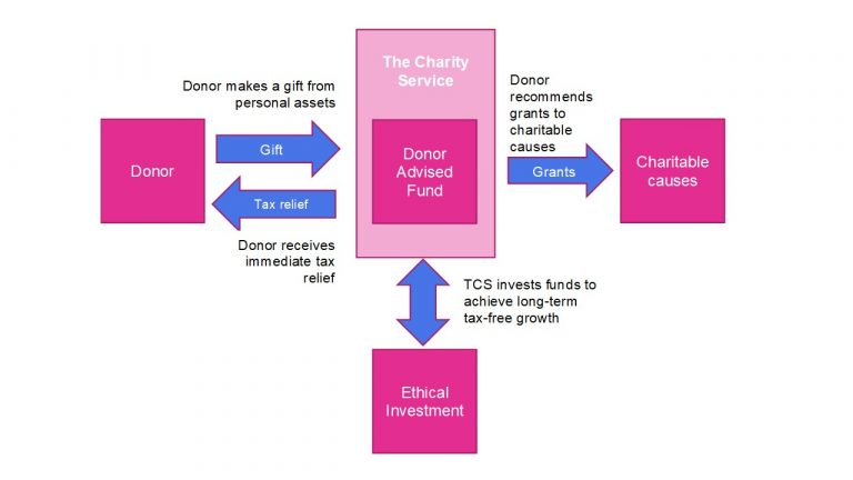 For Donors – The Charity Service